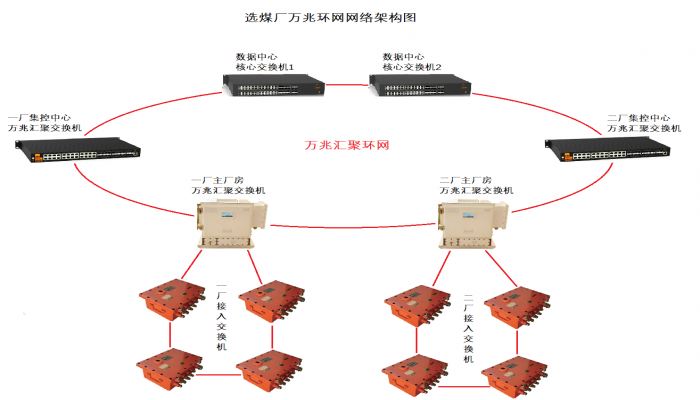 工業(yè)環(huán)網(wǎng)建設(shè)