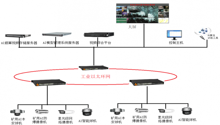 視頻監(jiān)控及視頻AI分析