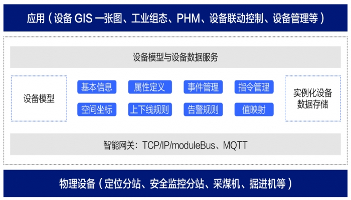 設(shè)備物聯(lián)網(wǎng)平臺(tái)(RED-IOT)