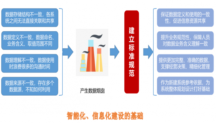 標(biāo)準(zhǔn)規(guī)范體系